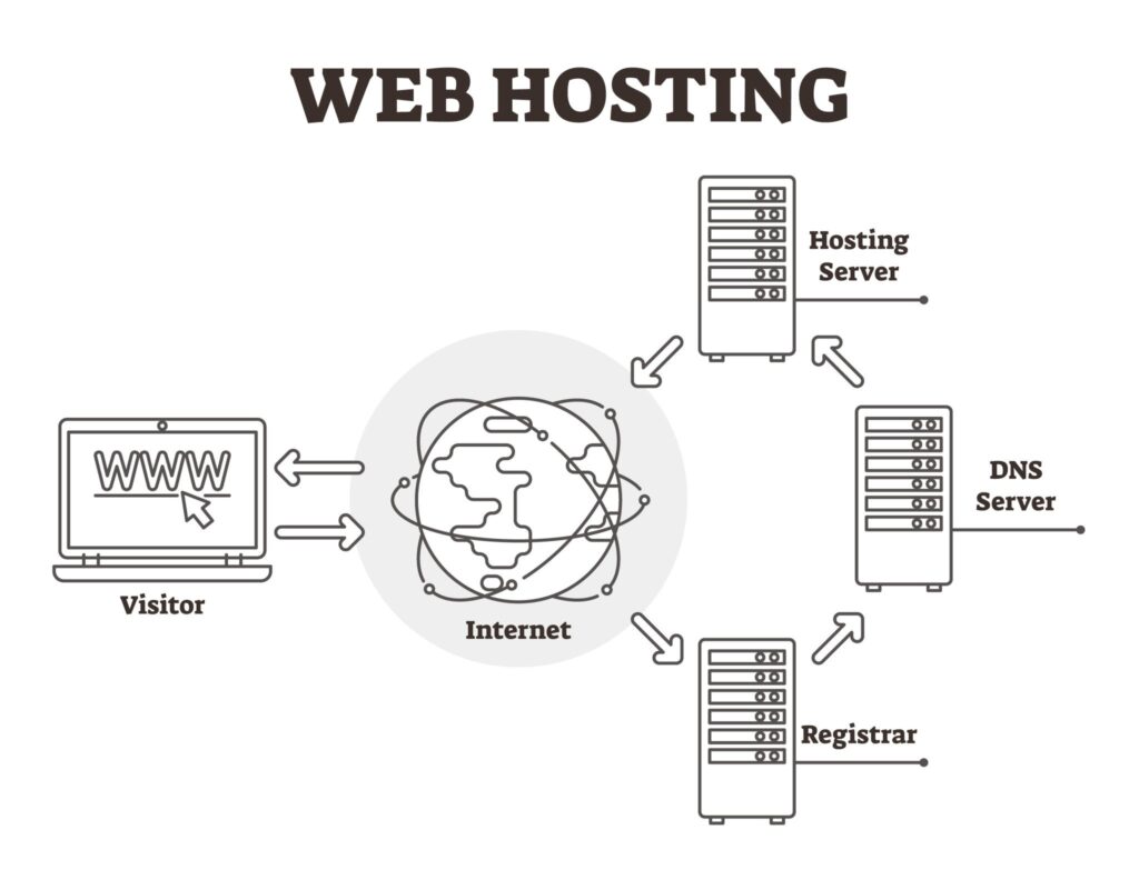 serwer www - web hosting